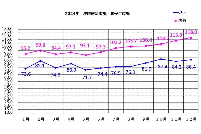 淡路家畜市場　令和6年和子牛市平均価格の推移